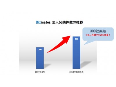 ビジネスに特化したオンライン英会話「Bizmates」導入企業社数累計300社を突破  　9ヶ月間で150%伸長  　