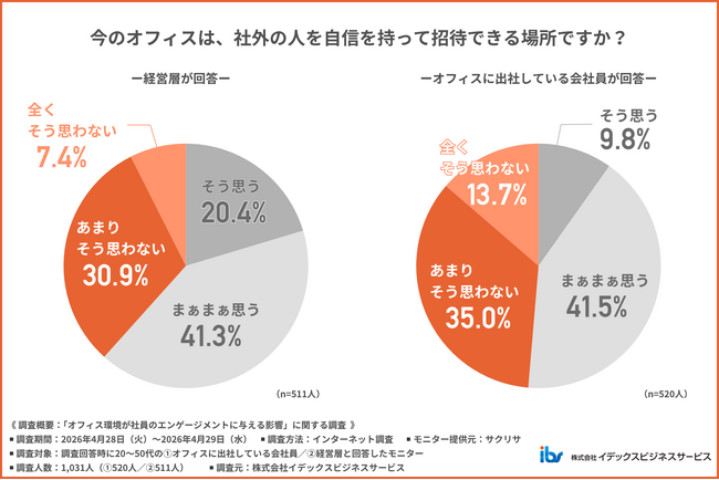 「ウチのオフィスは恥ずかしい…？」社員の約5割が愛着を持てない現状。 経営層が今すぐオフィス投資に踏み切るべき理由