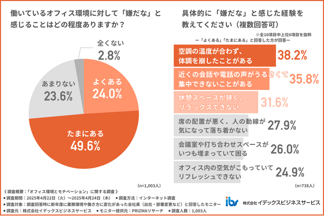 【職場環境にストレス？】7割以上が何かしらの不満を実感！新年度に環境の変化を経験した会社員に聞いたオフィス環境の実態とは？