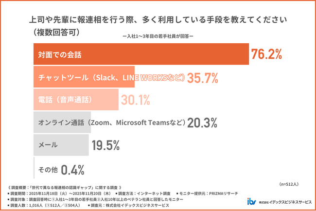 【若手社員の報連相は不十分？】若手の7割が相談のタイミングに悩み、6割が話しかけづらさを実感！