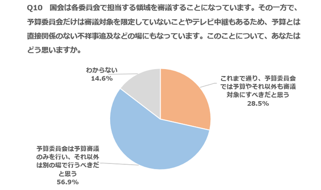 国会の議論「不祥事追及は予算委ではなく別の場で」56％ --- 国政に関心72％、答弁機会ほとんどない閣僚への国会出席要請は賛否拮抗 --- のメイン画像