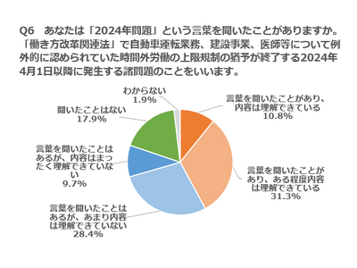 物流、建設、医師などの2024年問題「内容理解している」42％ --- 物流や建設の人手不足「労働環境改善を」最多、医師不足や休診で支障許容できる59％ ---