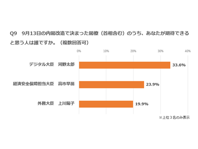 改造内閣・期待できる大臣、1位河野、2位高市、3位上川 --- 初めて名前を聞いた大臣、1位自見、2位土屋、3位加藤 ---