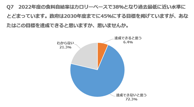 政府目標・食料自給率45％「達成は無理」72％ — コメの生産・輸出増「検討を」49％、食料安保で国の権限強化に賛成60％ —