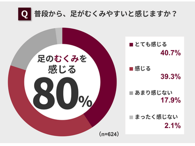 第5回 足のむくみに関する調査 結果発表！