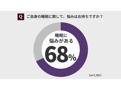 第12回 睡眠に関する調査 結果発表！