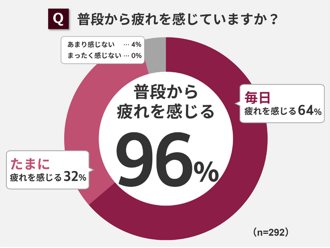 96％のお母さんが普段から疲れを感じている！母の日のプレゼント「快眠グッズ」「マッサージチェア」が人気