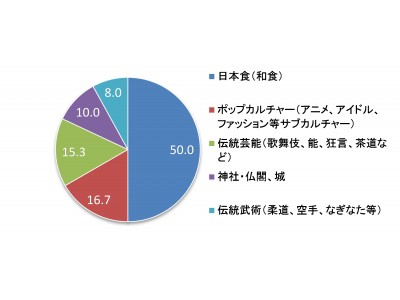 NTTコム オンライン、「訪日外国人観光客の再訪日促進と日本酒ツーリズムの可能性に関する調査結果（NTTコム リサーチ）」を発表