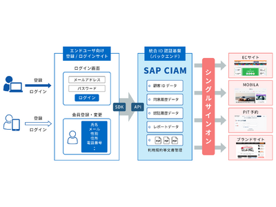 オートバックスセブン、顧客ID統合連携基盤として「SAP(R) Customer Data Cloud」を導入