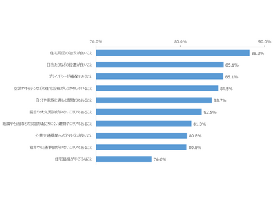 住まいの選択に関する調査