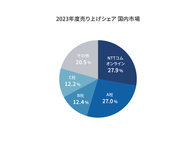 「空電プッシュ」、A2P-SMS国内法人市場において6年連続マーケットシェア1位獲得