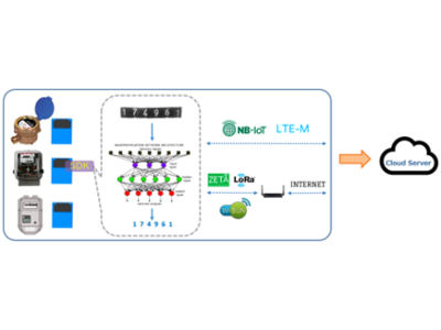 月額500円から電気・ガス・水道メーターがスマートメータリングシステムに！高精度の組込AIエンジン搭載「OCR式LPWA自動検針サービス」