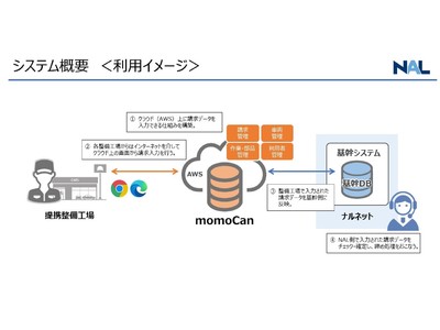 提携整備工場とナルネットを繋ぐオンライン統合管理システム「momoCan」を始動