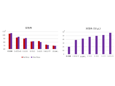 撥水性と防油性を両立したカナダSiltech社の高機能シリコーン添加剤の取扱いをスタート