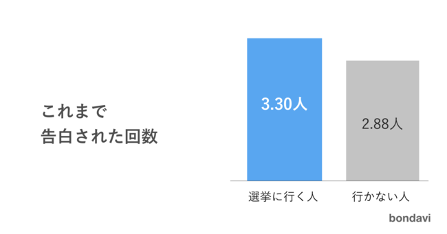 「選挙に行った方がモテる」論の調査｜選挙に行く人の方が、告白された回数が15%多いのメイン画像