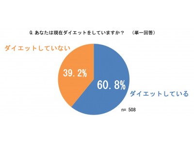 ダイエットに関する意識調査 ダイエット経験のある既婚女性に聞いた 結婚後のダイエット実態調査既婚女性の60 8 は現在もダイエットを実施中 ダイエットを決意させるのは身近な あの人 からの一言 企業リリース 日刊工業新聞 電子版