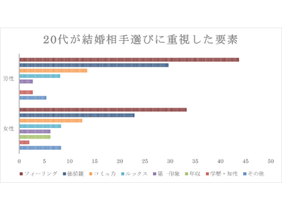 20代が生涯のパートナー選びで、最も重視する「フィーリング」の実態調査