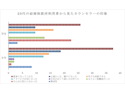 変わりつつある20代の「結婚相談所」のイメージ。“恋愛ナビ”としての相談所の役割