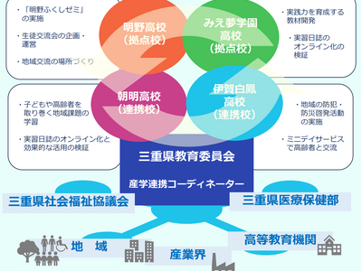 株式会社エデュテクノロジーが、文部科学省の令和６年度「マイスター・ハイスクール普及促進事業」に採択された三重県の福祉系人材の育成に向けた取り組みの継続的な改善を支援