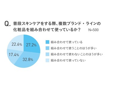 “アラカルトコスメ”で毎日のケアを楽しく!その日の気分や肌の状態に合せたスキンケアは、もはや常識と考えている人も。牛窪 恵さん「今の時代に合ったコスメの楽しみ方」