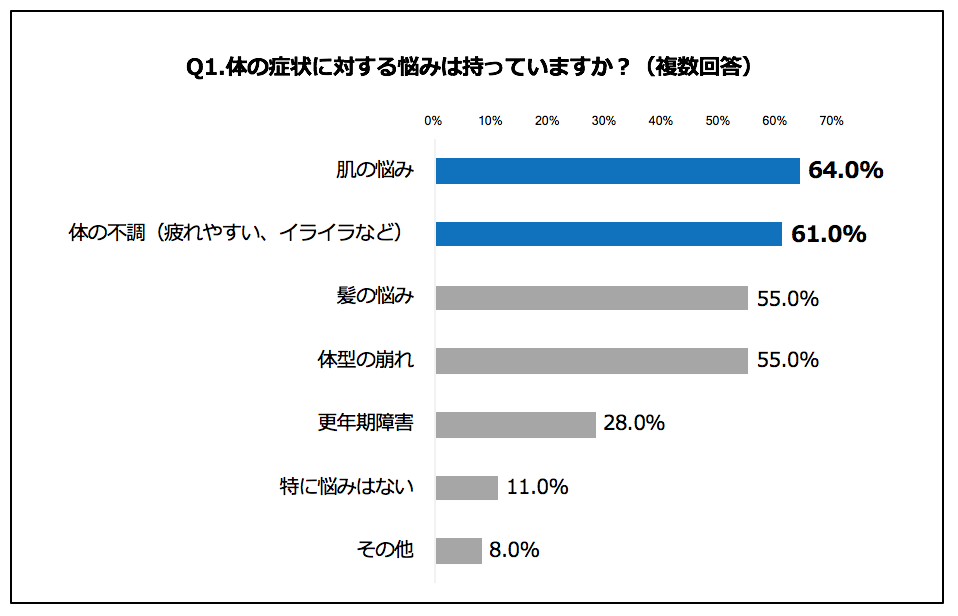 アラフォー女性、約7割が女性ホルモン減少に伴う体調不良を経験！一方で、約8割がデリケートゾーンケアが全身のアンチエイジングに有効だと「知らない」事実