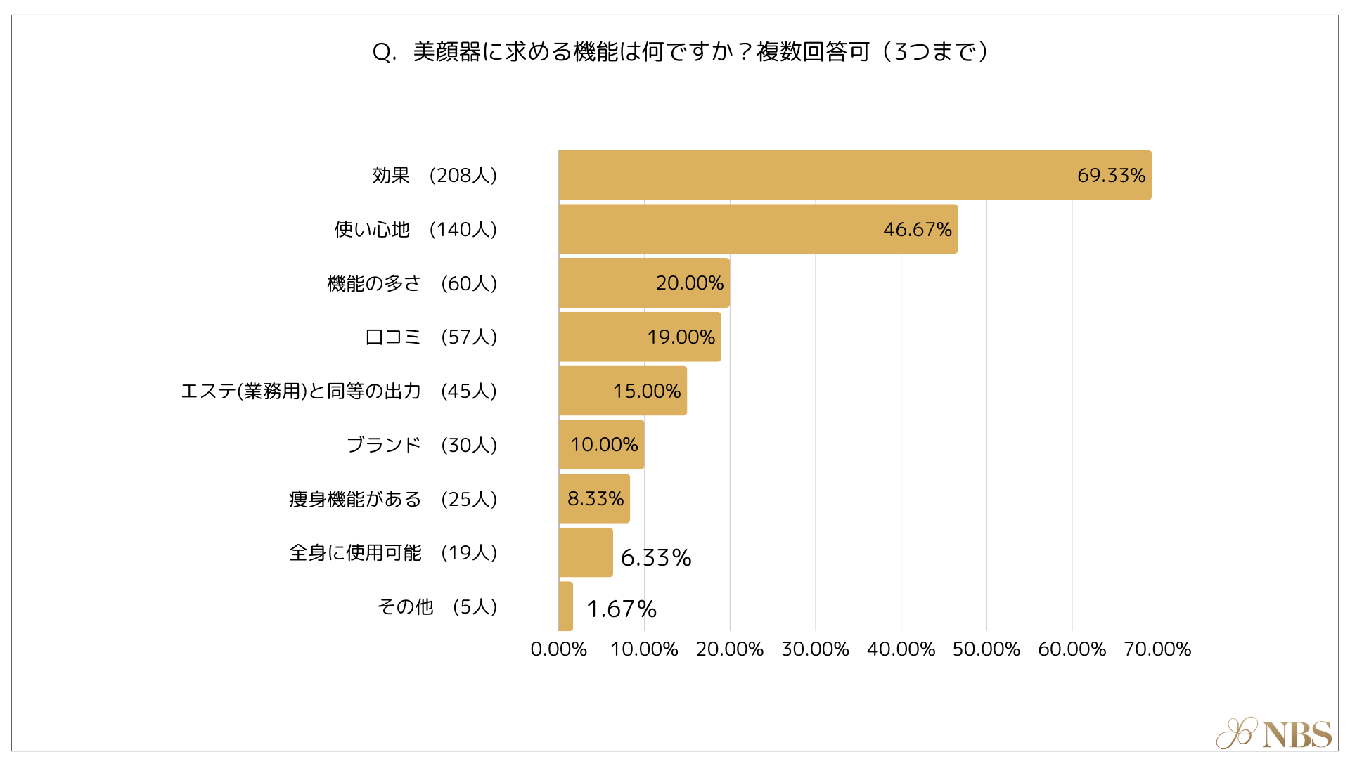 【アンケート調査】美顔器利用ユーザーの実態が全てわかる購入前後の意識調査