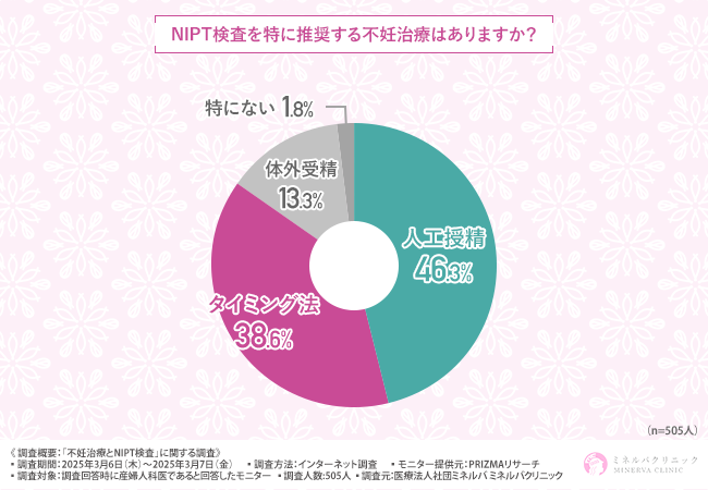 9割以上の産婦人科医が不妊治療を経て妊娠した方にNIPT検査を積極的に推奨！その理由とは