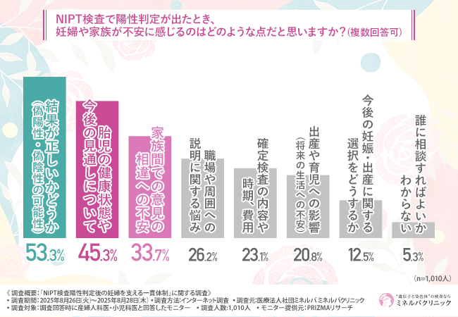 【NIPT検査陽性判定後の不安に寄り添う】医師の9割以上が「一貫体制に意義がある」と回答。連携・安心・判断支援の価値とは