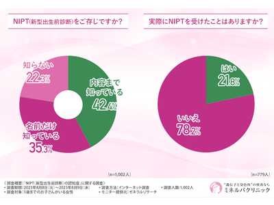 NIPT（新型出生前診断）の認知度はおよそ8割！しかし実際に受けたことがある方は約2割にとどまる