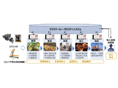 「トレーサビリティプリンティングシステム」×「衛星ビッグデータ」　　　　　　　　　　　　　　　　　　　　　　　　　　　　　　　　　　　　　