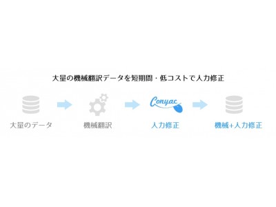 Conyac運営のエニドア、「機械翻訳の校正サービスConyac PE(PostEdit)」の提供開始