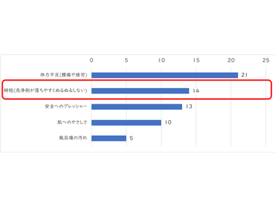 ＜11月11日は介護の日＞【調査】介護者が入浴サポート時に求めるのは“肌へのやさしさ”と“タイパ”～介護者の課題は体力不足に次いで「時短」～