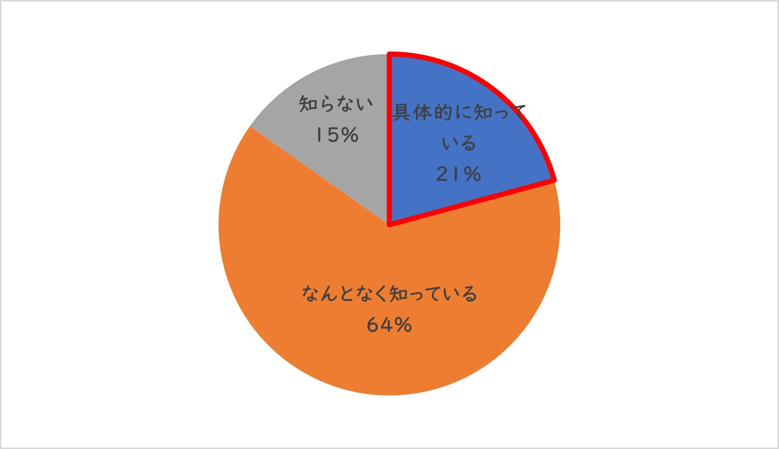 【春の肌トラブルに関するアンケート調査】どの成分が無添加か知らずに無添加化粧品を使用している人が８割！？