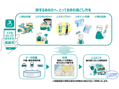 長崎市初、観光型MaaSアプリ「STLOCAL（ストローカル）」の提供を開始