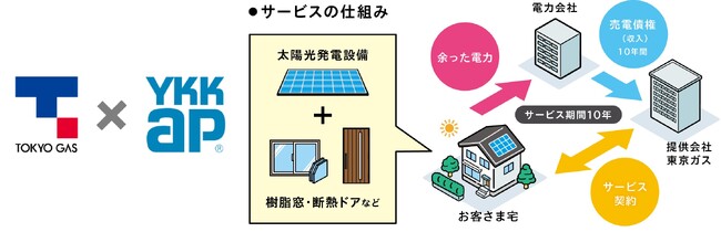 太陽光発電設備と高断熱な建材との組み合わせでエネルギー効率の高い住宅をお得に実現 東京ガスとの協業で「マドそらwith IGNITUREソーラー」の提案開始