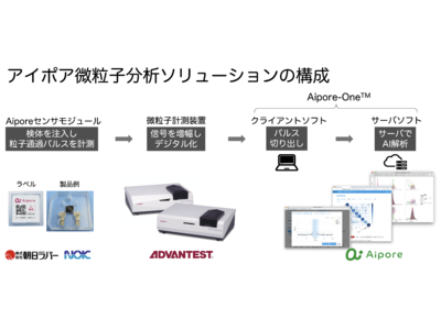 アイポア、ウイルスや細菌の亜種を識別できるアイポア微粒子分析ソリューションを発売