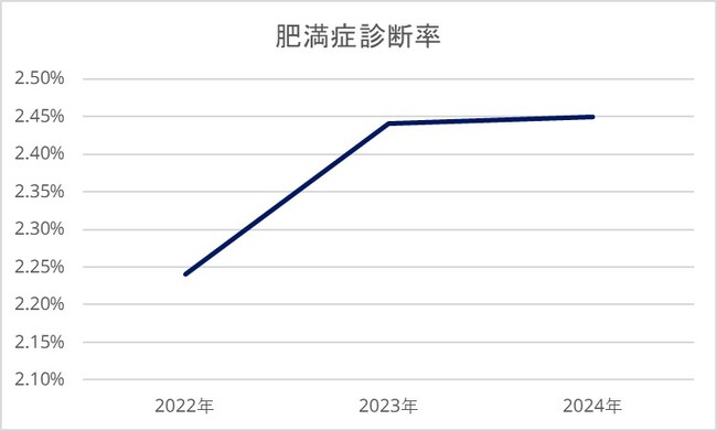 【全国調査】ノボ ノルディスク ファーマ、2025年度版「肥満」と「肥満症」に関する日本人9,400名の意識実態調査結果を発表