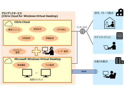 テレワーク環境の早期立ち上げを可能にする「クライアントサービス(Citrix Cloud for Windows Virtual Desktop)」を販売開始