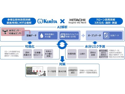 栗田工業と日立、製鉄所などの原料ヤード管理のDXに向け協創開始