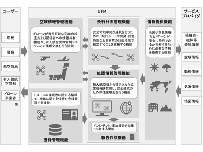 ドローンの社会実装に向けてドローン運航管理システムの機能構造を国際規格化