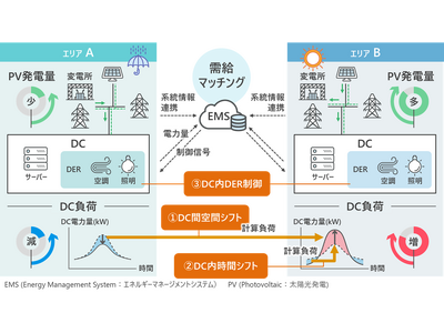 複数エリアのデータセンター間における計算負荷の分散制御等を活用した 系統連携型エネルギーマネジメント技術の確立について