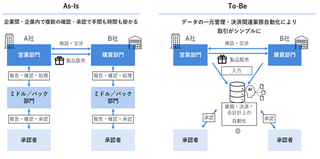 日立が参画するデジタル通貨フォーラムのインボイスチェーン分科会が活動報告書を公開