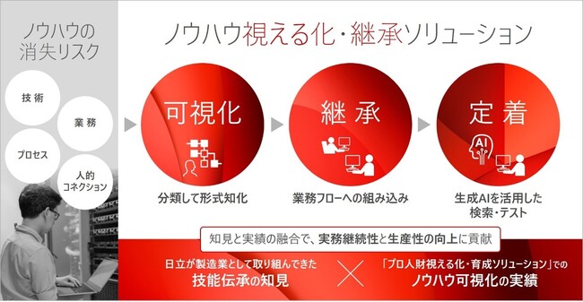 企業の実務に必要なノウハウの計画的な継承と定着を実現する「ノウハウ視える化・継承ソリューション」を提供開始