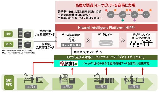 Hitachi Intelligent Platformとたけびし社デバイスゲートウェイを連携し、生産業務の品質・リスク管理の高度化を実現する製品トレーサビリティソリューションを提供開始