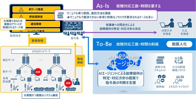 日立、JR東日本における輸送の安定性向上に向け、鉄道運行管理システムにて初めてAIエージェントを活用する共同検証に合意