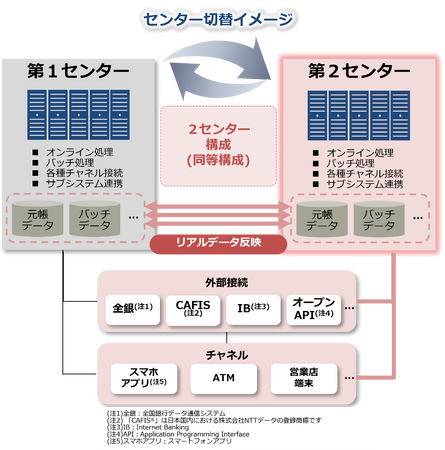 日立が肥後銀行の基幹システムにおける災害時の運用を想定した、国内2か所のデータセンターの切り替え運用を実施