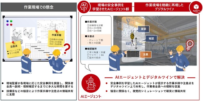 労働災害撲滅に向け、日立のAIエージェントとNVIDIA技術により安全手順の確認・危険個所の可視化を実現し、現場の安全性を向上