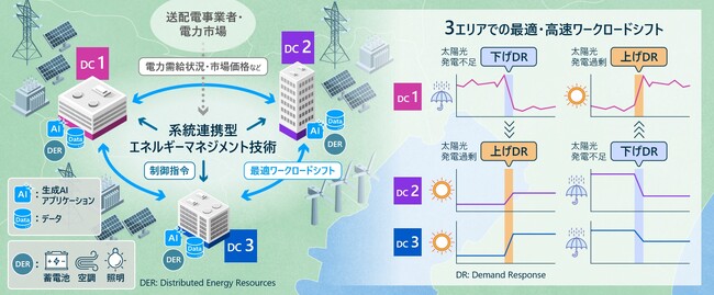 3エリア以上のデータセンター間における系統連携型エネルギーマネジメント技術の確立ならびにワークロードシフトの高速化について