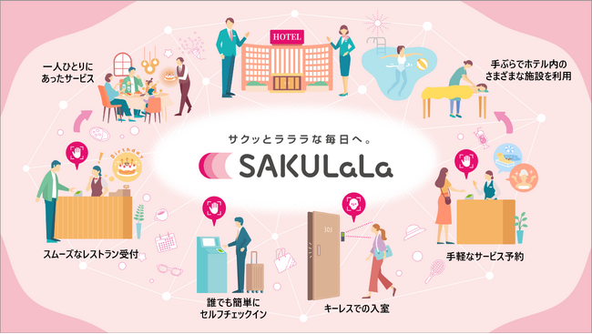 ホテル業界の労働力不足の解消と持続可能な発展に向け、生体認証サービス「SAKULaLa」を活用して、スタッフの省人化とホスピタリティを両立