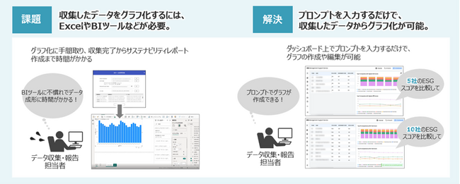ESGデータの収集・可視化・分析を効率化する「ESGマネジメントサポートサービス」において、新機能「AIダッシュボード」を提供開始